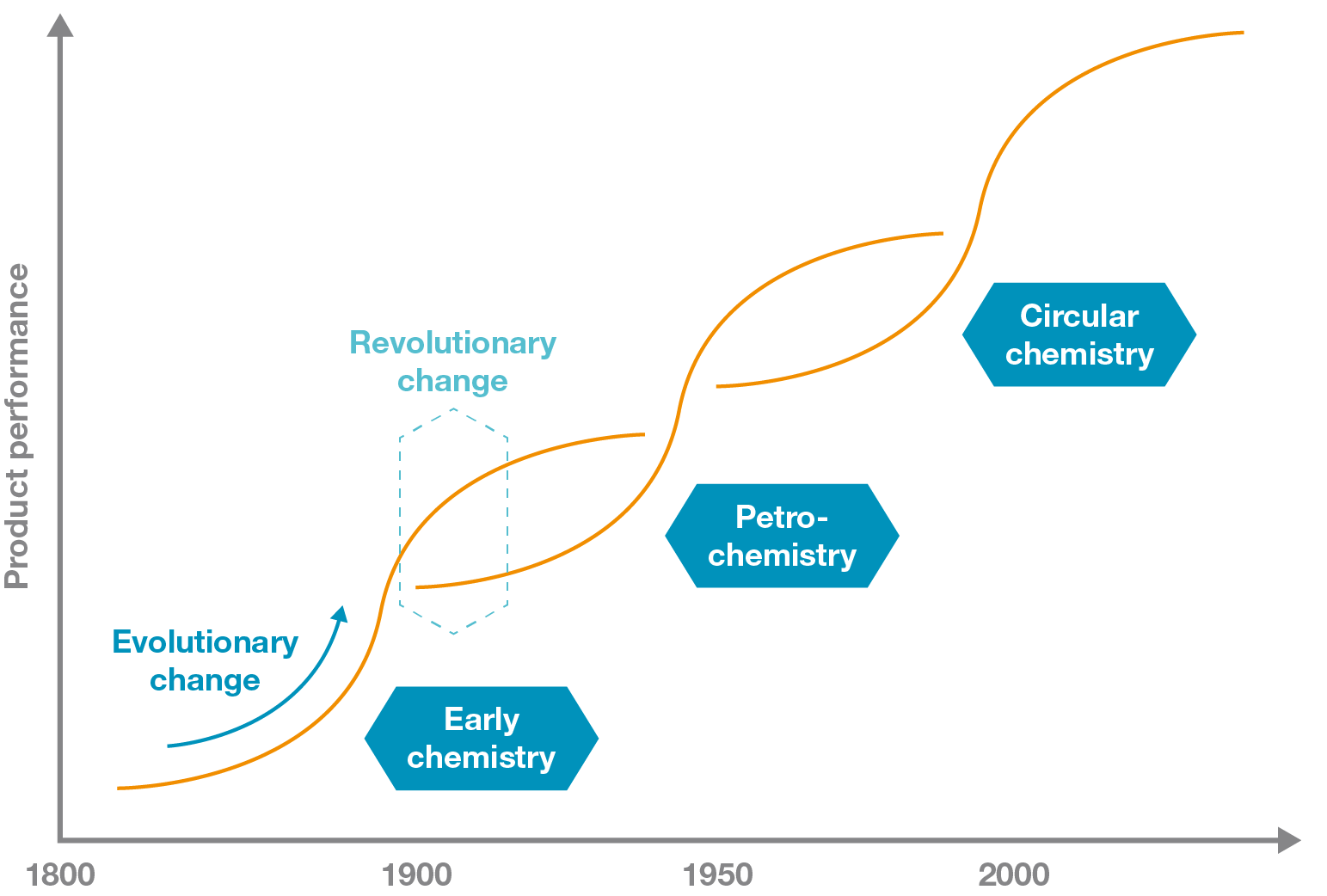The three eras of innovation The three eras of innovation